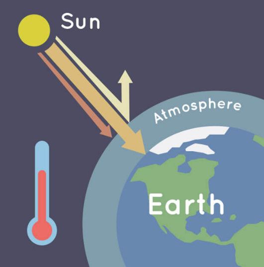 Solar rays reflect off Earth's surface, some staying in the atmosphere